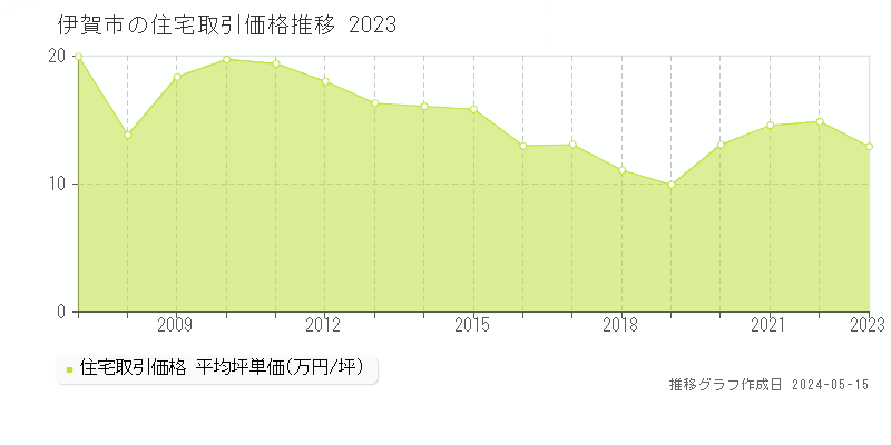 伊賀市の住宅価格推移グラフ 