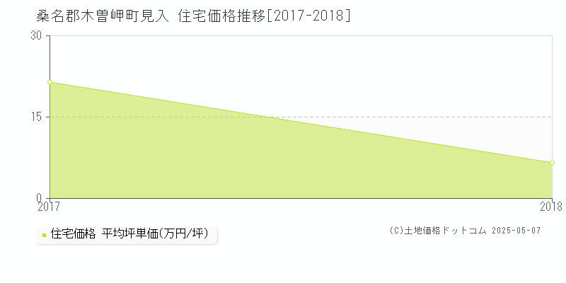 見入(桑名郡木曽岬町)の住宅価格推移グラフ(坪単価)[2017-2018年]
