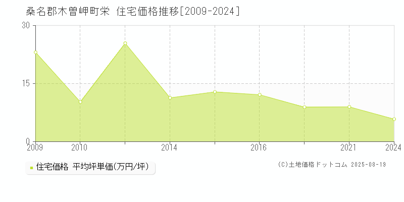 栄(桑名郡木曽岬町)の住宅価格推移グラフ(坪単価)[2009-2024年]
