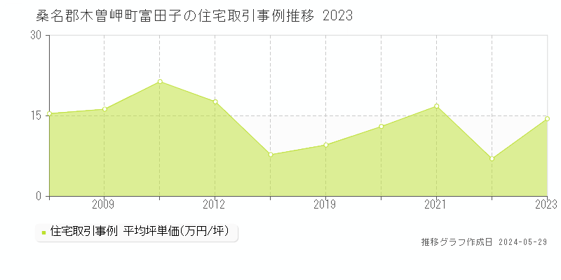 桑名郡木曽岬町富田子の住宅価格推移グラフ 
