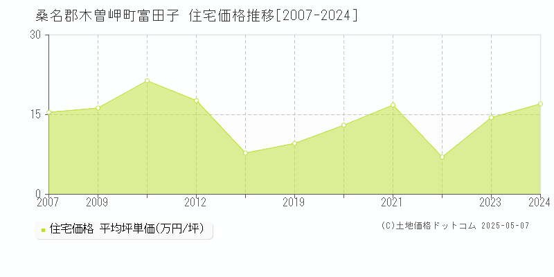 富田子(桑名郡木曽岬町)の住宅価格推移グラフ(坪単価)[2007-2024年]