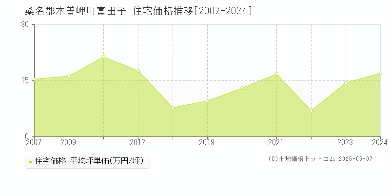 桑名郡木曽岬町富田子の住宅価格推移グラフ 