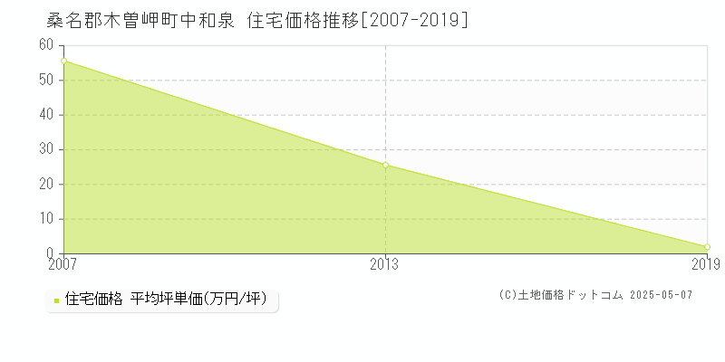 中和泉(桑名郡木曽岬町)の住宅価格推移グラフ(坪単価)[2007-2019年]