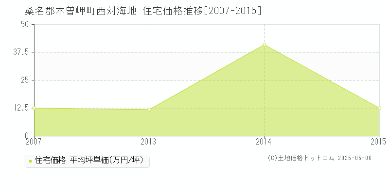 西対海地(桑名郡木曽岬町)の住宅価格推移グラフ(坪単価)[2007-2015年]