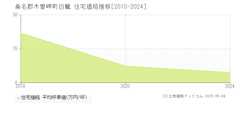 白鷺(桑名郡木曽岬町)の住宅価格推移グラフ(坪単価)[2010-2024年]