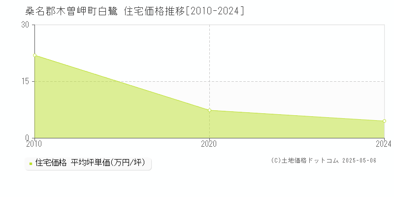 桑名郡木曽岬町白鷺の住宅価格推移グラフ 