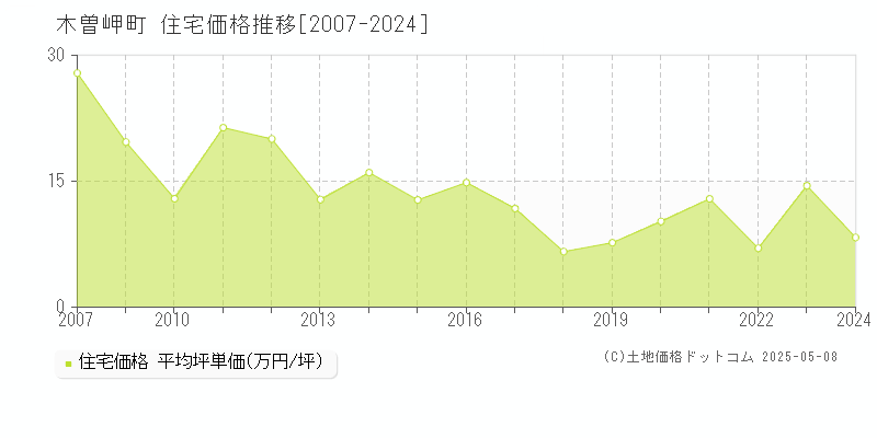 木曽岬町(三重県)の住宅価格推移グラフ(坪単価)[2007-2024年]