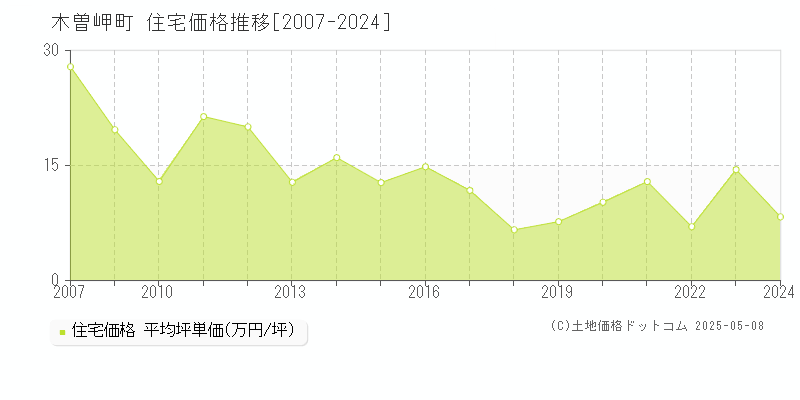 桑名郡木曽岬町の住宅価格推移グラフ 