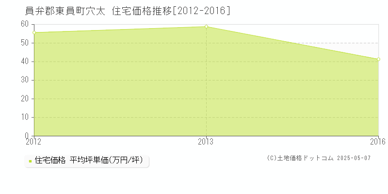 穴太(員弁郡東員町)の住宅価格推移グラフ(坪単価)[2012-2016年]