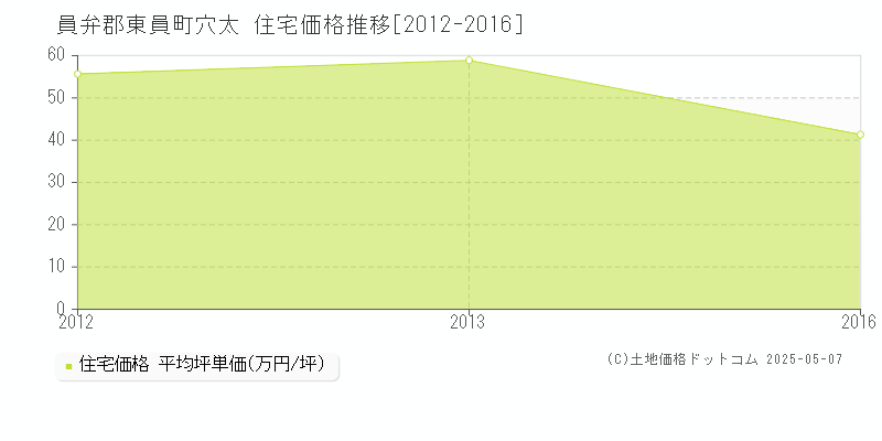 員弁郡東員町穴太の住宅価格推移グラフ 