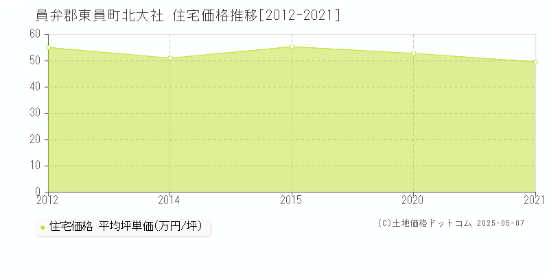 北大社(員弁郡東員町)の住宅価格推移グラフ(坪単価)[2012-2021年]