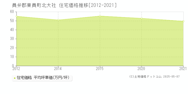 員弁郡東員町北大社の住宅価格推移グラフ 