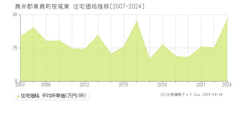 員弁郡東員町笹尾東の住宅価格推移グラフ 