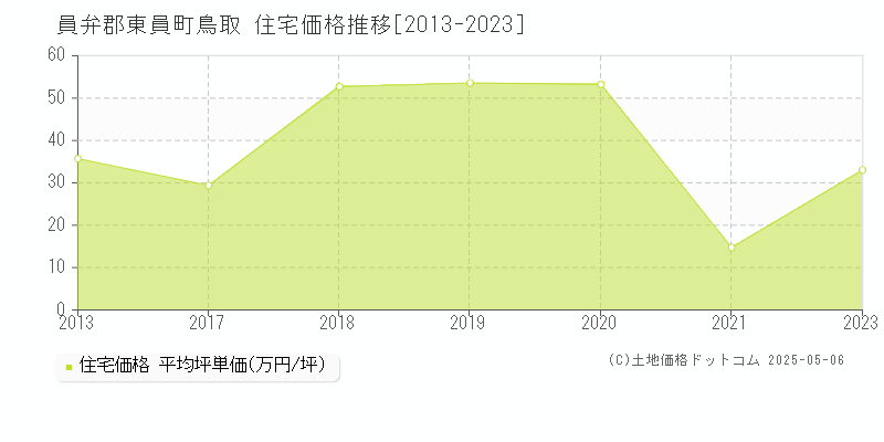 鳥取(員弁郡東員町)の住宅価格推移グラフ(坪単価)[2013-2023年]