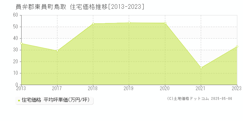 員弁郡東員町鳥取の住宅価格推移グラフ 