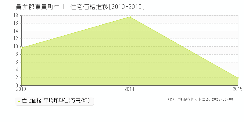 中上(員弁郡東員町)の住宅価格推移グラフ(坪単価)[2010-2015年]