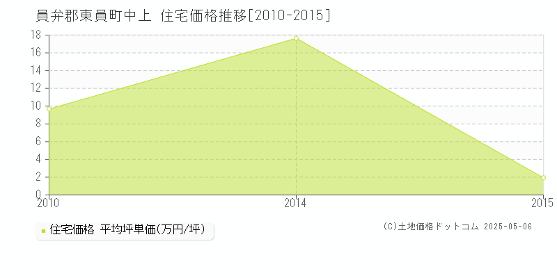 員弁郡東員町中上の住宅価格推移グラフ 