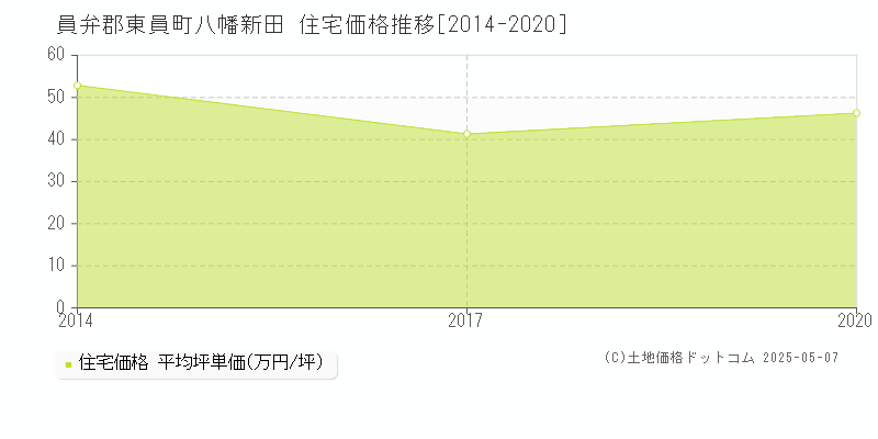 八幡新田(員弁郡東員町)の住宅価格推移グラフ(坪単価)[2014-2020年]