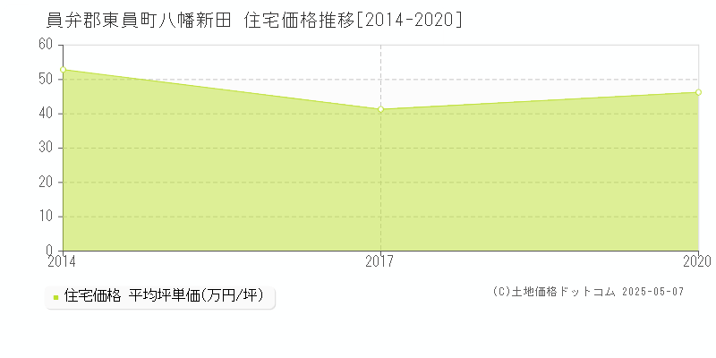 員弁郡東員町八幡新田の住宅価格推移グラフ 