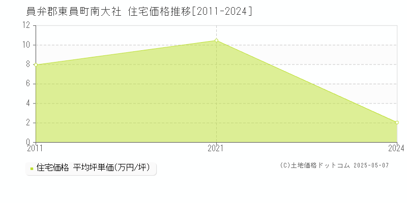 南大社(員弁郡東員町)の住宅価格推移グラフ(坪単価)[2011-2024年]