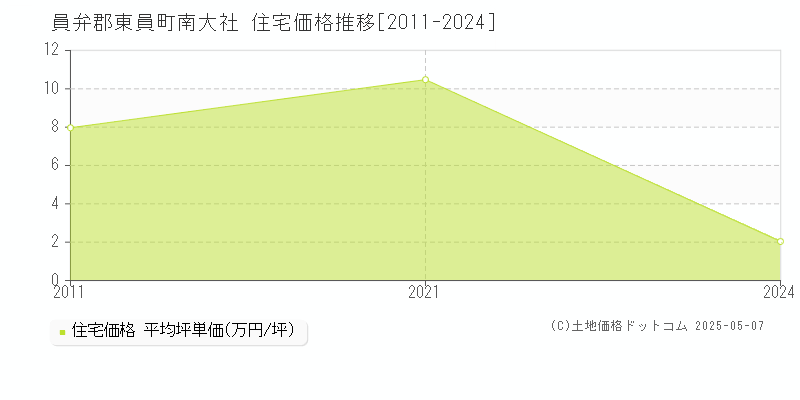 員弁郡東員町南大社の住宅価格推移グラフ 