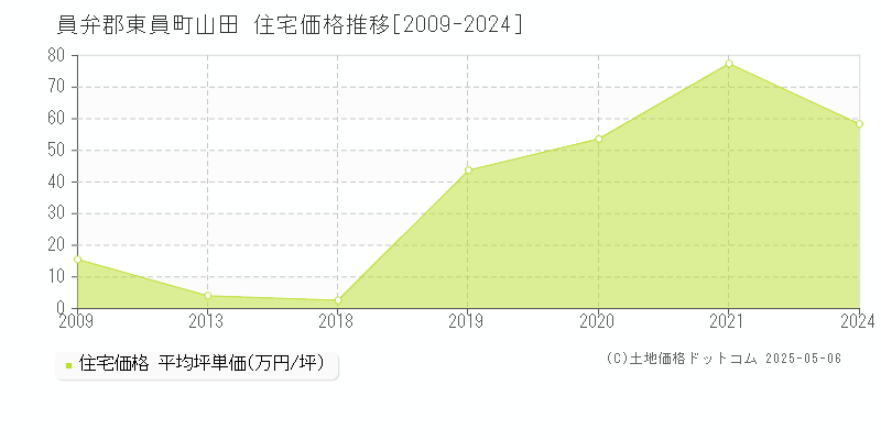 山田(員弁郡東員町)の住宅価格推移グラフ(坪単価)[2009-2024年]