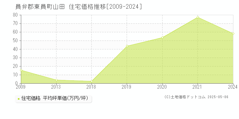 員弁郡東員町山田の住宅価格推移グラフ 