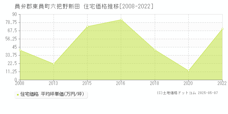 六把野新田(員弁郡東員町)の住宅価格推移グラフ(坪単価)[2008-2022年]