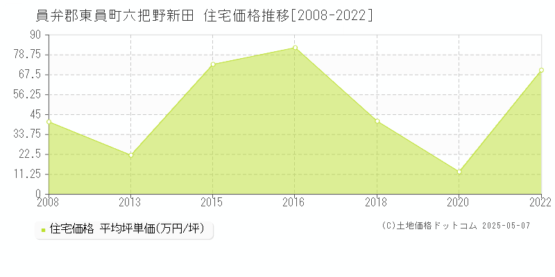 員弁郡東員町六把野新田の住宅取引価格推移グラフ 