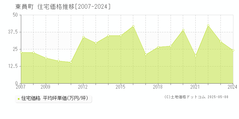 東員町(三重県)の住宅価格推移グラフ(坪単価)[2007-2024年]