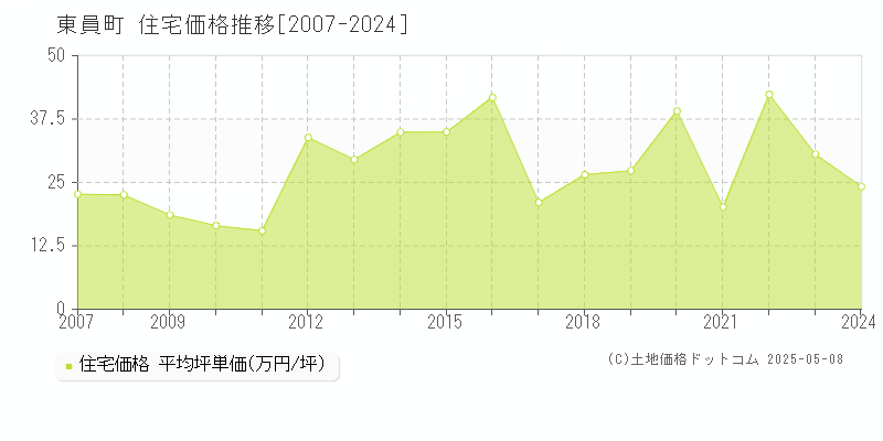 員弁郡東員町全域の住宅価格推移グラフ 