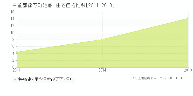 池底(三重郡菰野町)の住宅価格推移グラフ(坪単価)[2011-2018年]