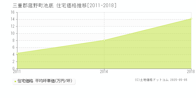 三重郡菰野町池底の住宅価格推移グラフ 