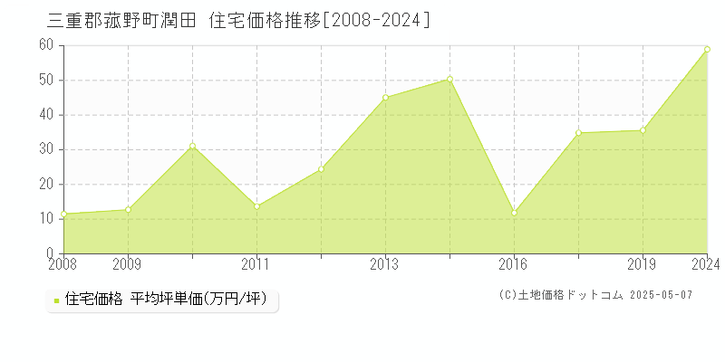 潤田(三重郡菰野町)の住宅価格推移グラフ(坪単価)[2008-2024年]