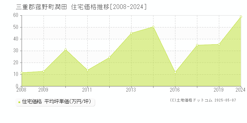 三重郡菰野町潤田の住宅価格推移グラフ 