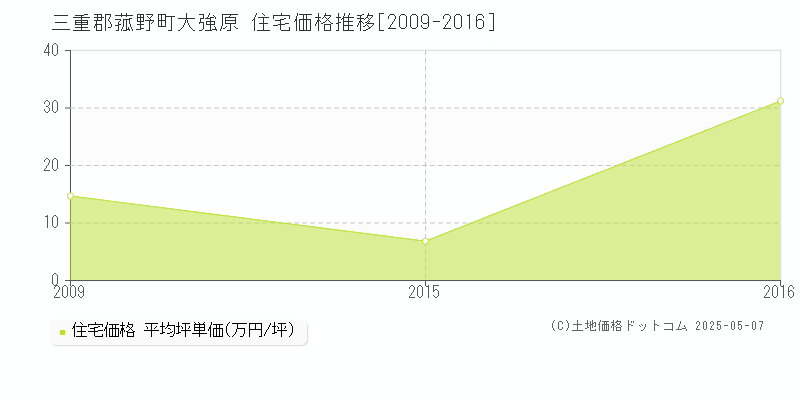 大強原(三重郡菰野町)の住宅価格推移グラフ(坪単価)[2009-2016年]