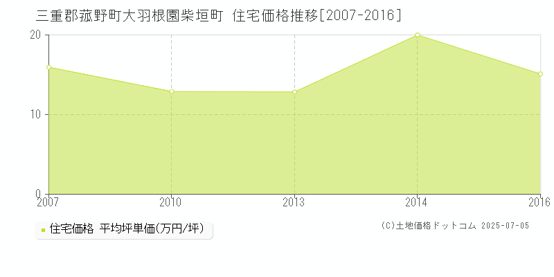 大羽根園柴垣町(三重郡菰野町)の住宅価格推移グラフ(坪単価)[2007-2016年]