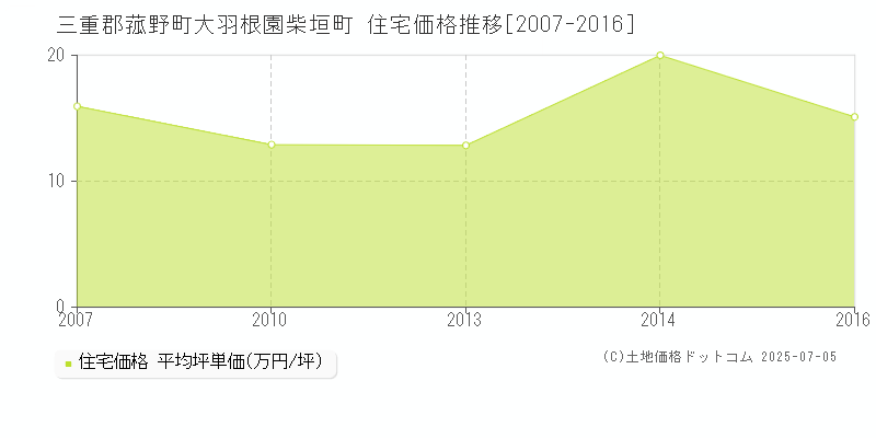 三重郡菰野町大羽根園柴垣町の住宅価格推移グラフ 