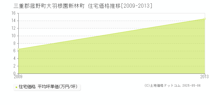 大羽根園新林町(三重郡菰野町)の住宅価格推移グラフ(坪単価)[2009-2013年]