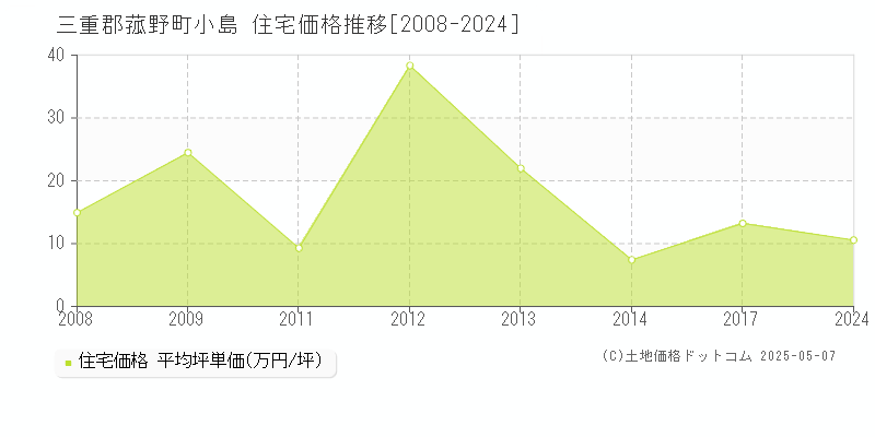 小島(三重郡菰野町)の住宅価格推移グラフ(坪単価)[2008-2024年]