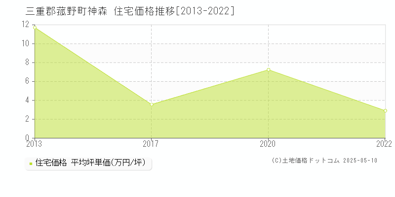 三重郡菰野町神森の住宅取引価格推移グラフ 