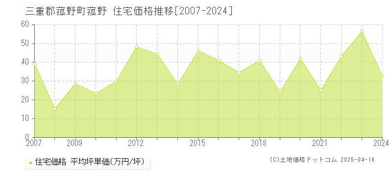 三重郡菰野町菰野の住宅価格推移グラフ 