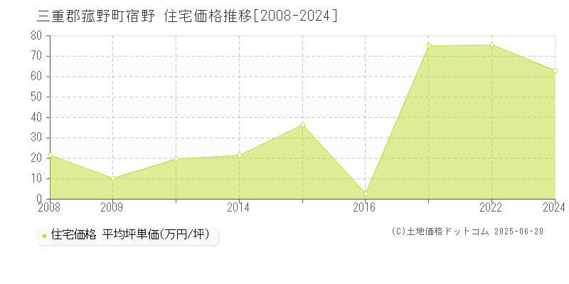 宿野(三重郡菰野町)の住宅価格推移グラフ(坪単価)[2008-2024年]
