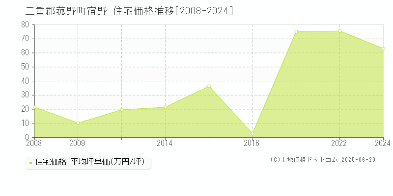 三重郡菰野町宿野の住宅価格推移グラフ 