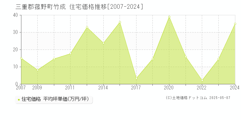 竹成(三重郡菰野町)の住宅価格推移グラフ(坪単価)[2007-2024年]