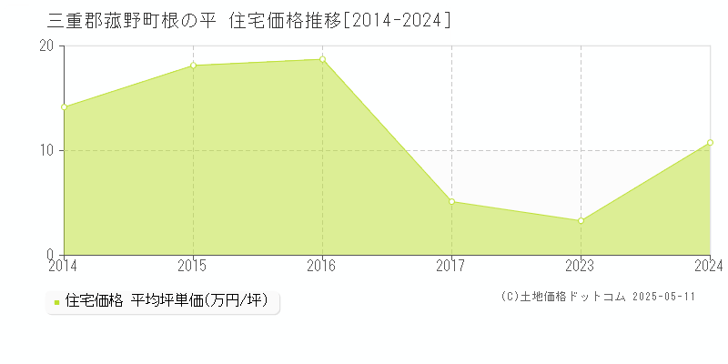 根の平(三重郡菰野町)の住宅価格推移グラフ(坪単価)[2014-2024年]
