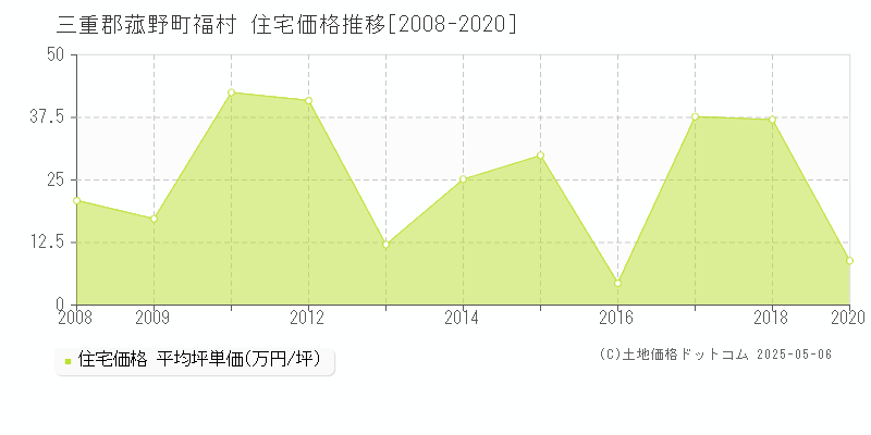 福村(三重郡菰野町)の住宅価格推移グラフ(坪単価)[2008-2020年]