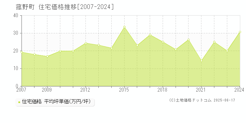 菰野町(三重県)の住宅価格推移グラフ(坪単価)[2007-2024年]
