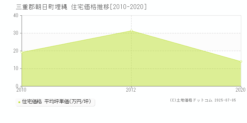 三重郡朝日町埋縄の住宅価格推移グラフ 