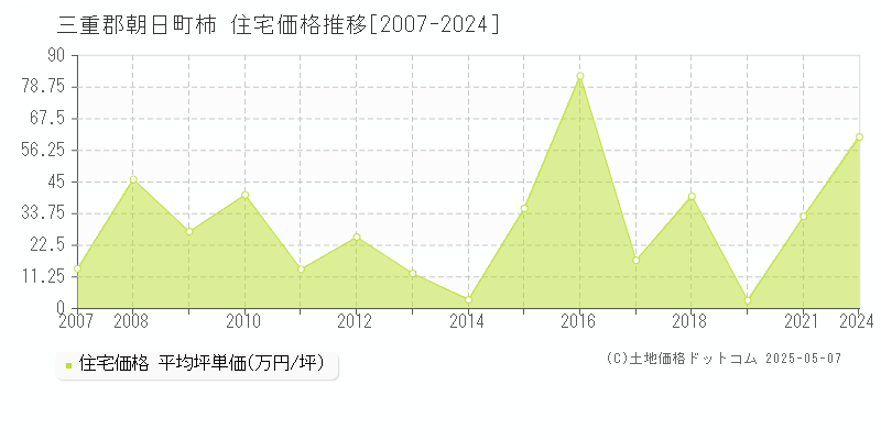 柿(三重郡朝日町)の住宅価格推移グラフ(坪単価)[2007-2024年]
